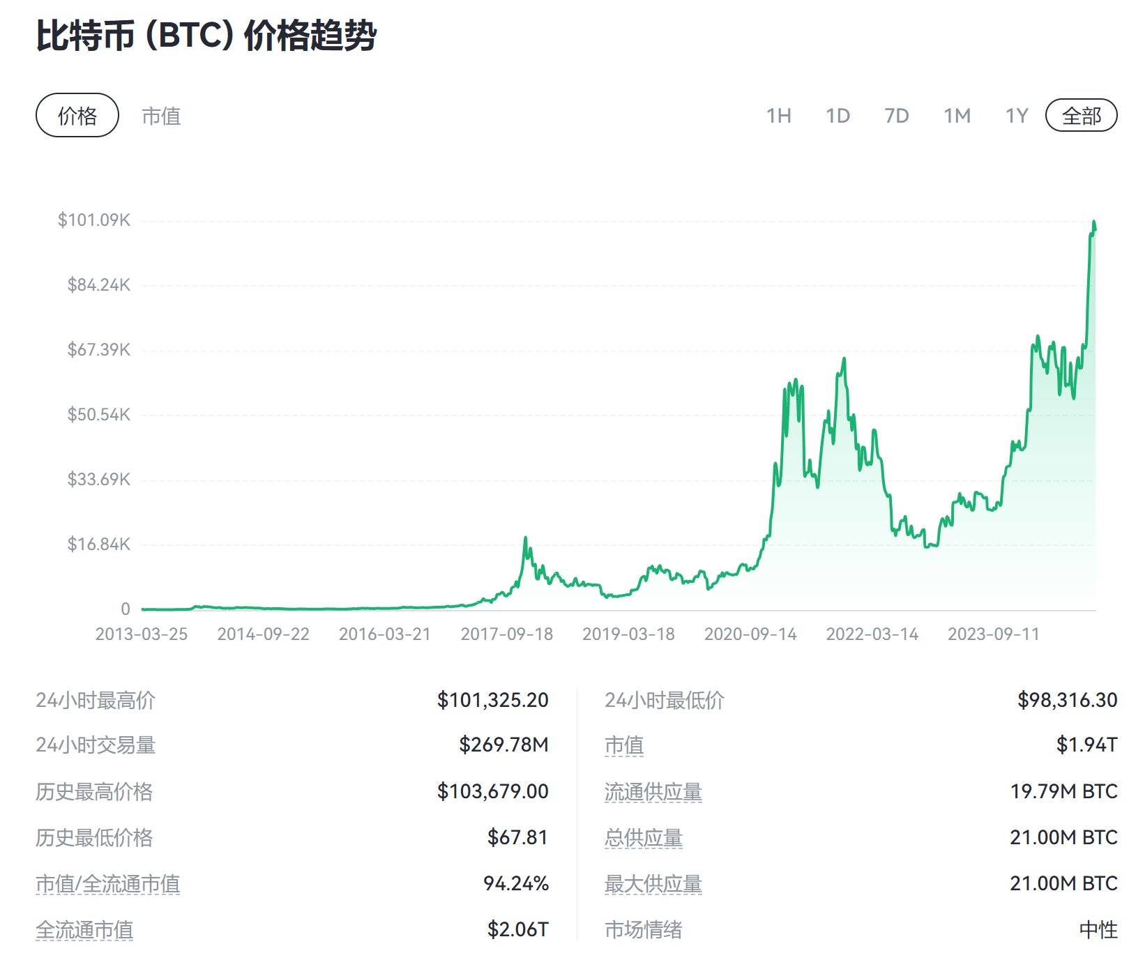 官方下载地址关于比特币上扬势惊人,一夜飙升402%,加密市场沸腾的信息