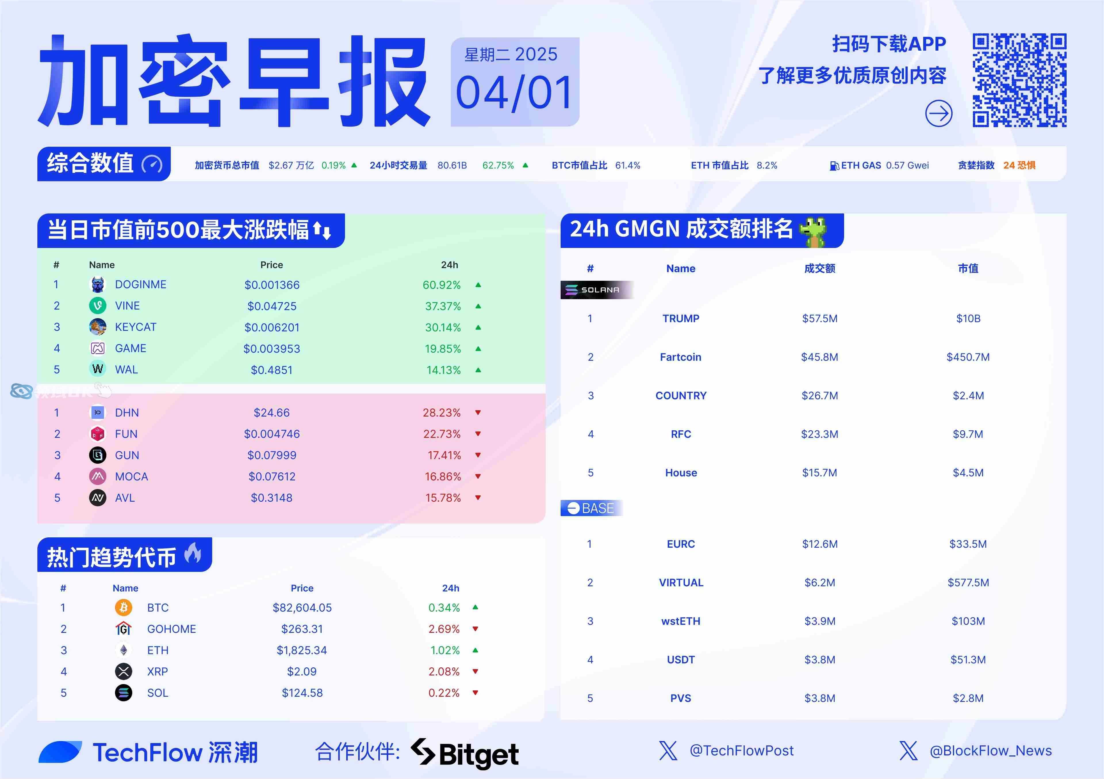 包含FTX上扬势惊人，一夜飙升303%，加密市场沸腾的词条