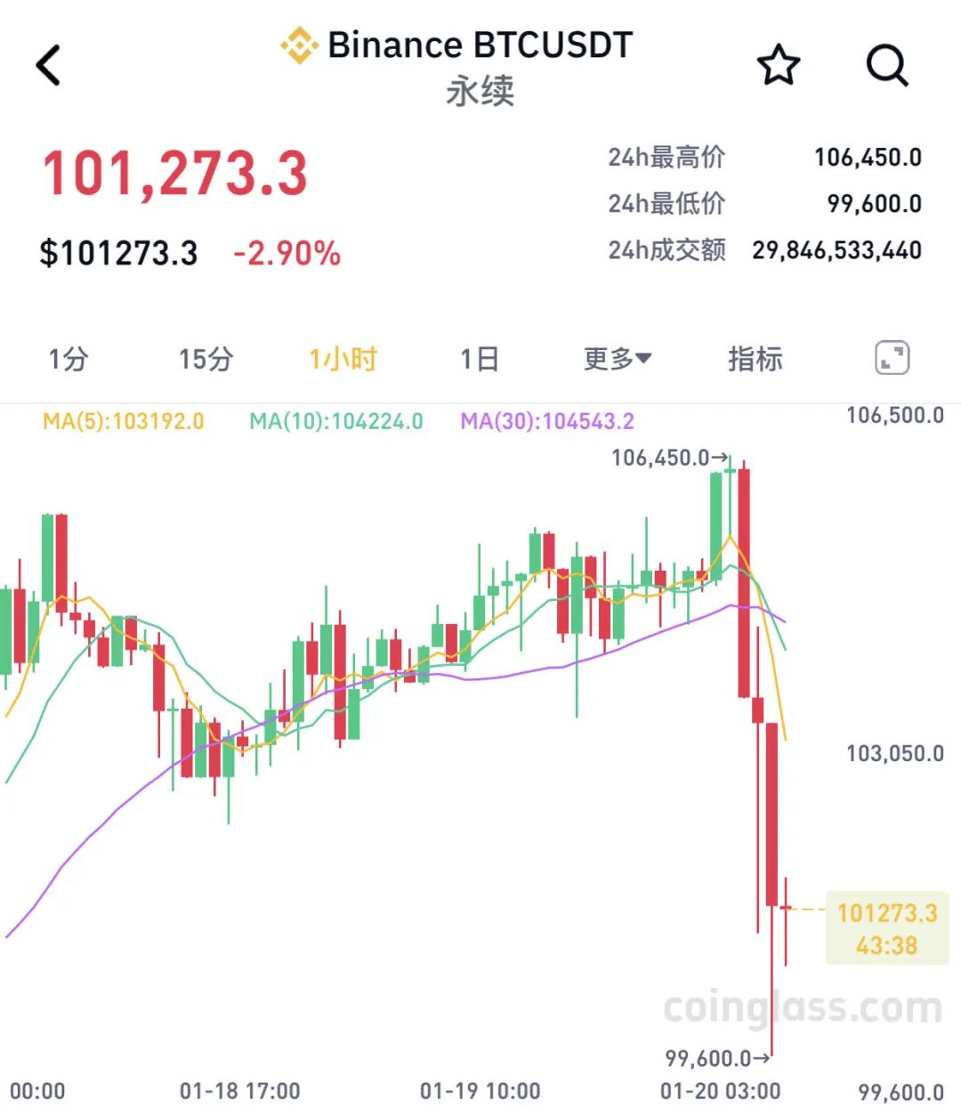 开云app下载比特币创下年内新高,上扬幅高达TRON%,还能追吗?