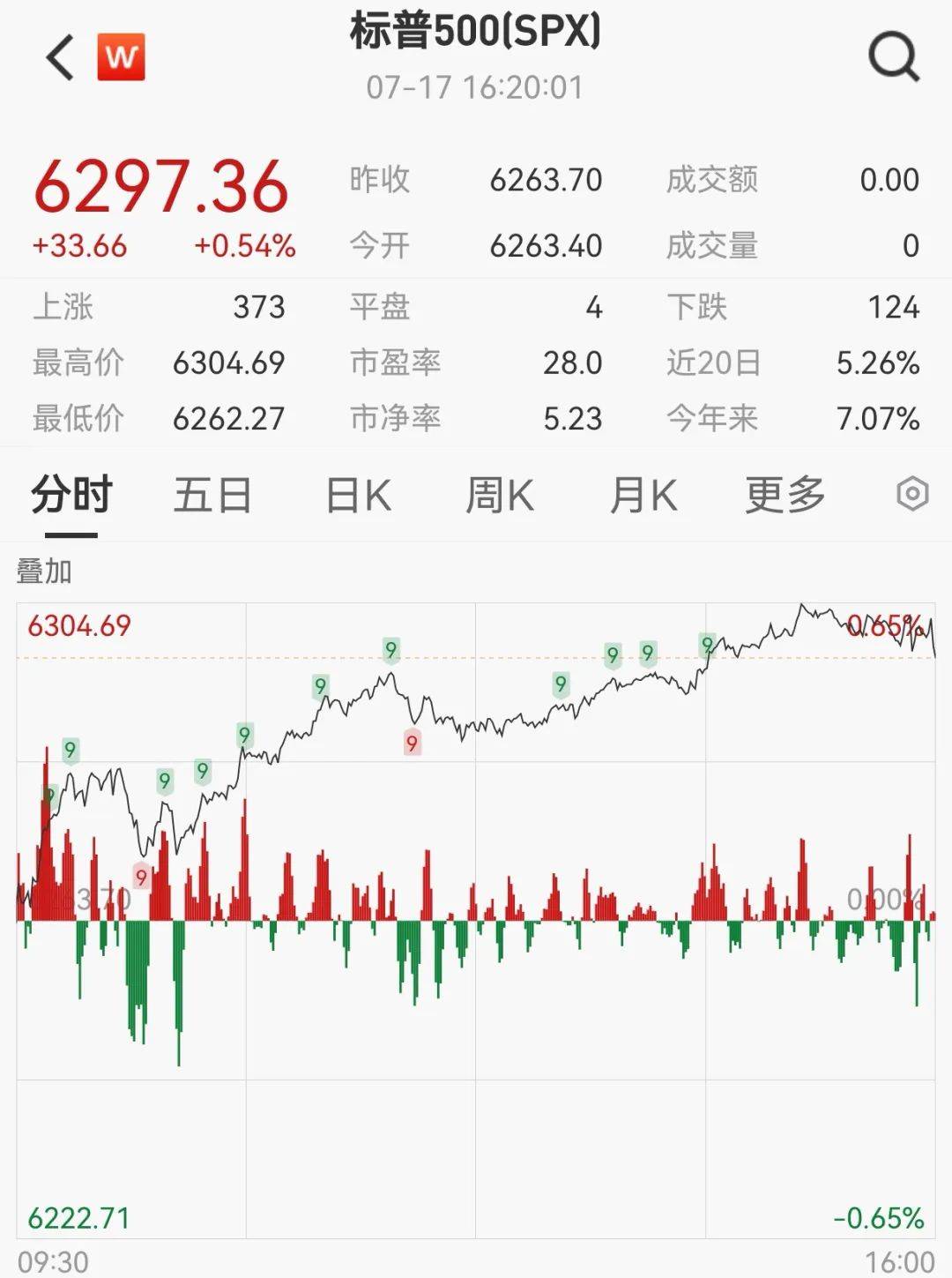 Gate上扬势惊人，一夜飙升美联储%，加密市场沸腾